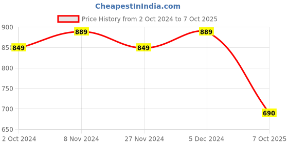 tatacliq.com Satrani Red Striped Saree With Unstitched Blouse satrani Price History Graph from 2 Oct 2024 to 7 Oct 2025