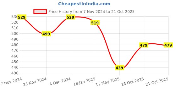 tatacliq.com Satrani Red Striped Saree With Unstitched Blouse satrani Price History Graph from 7 Nov 2024 to 18 Oct 2025