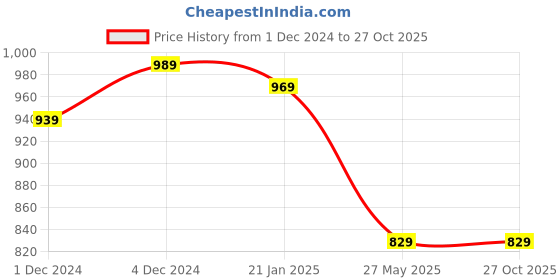 tatacliq.com Satrani Red Striped Saree With Unstitched Blouse satrani Price History Graph from 1 Dec 2024 to 26 Oct 2025