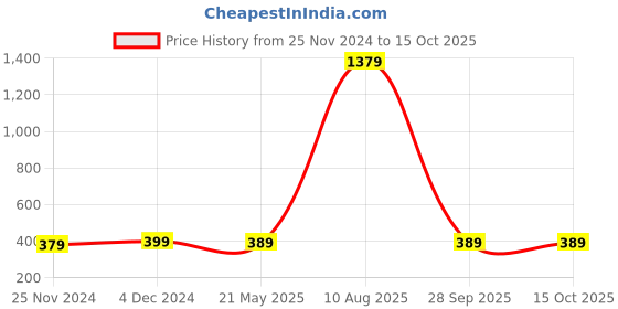 tatacliq.com Satrani Red Striped Saree With Unstitched Blouse Piece satrani Price History Graph from 25 Nov 2024 to 14 Oct 2025