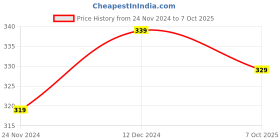 tatacliq.com Satrani Red Woven Pattern Dupatta satrani Price History Graph from 24 Nov 2024 to 7 Oct 2025