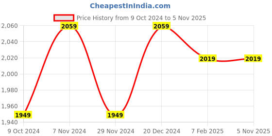 tatacliq.com Satrani Red Woven Saree With Unstitched Blouse satrani Price History Graph from 9 Oct 2024 to 4 Nov 2025