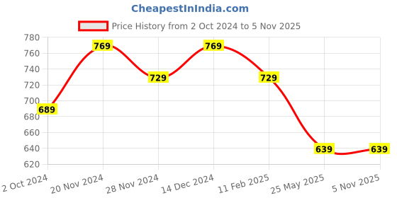 tatacliq.com Satrani Red Woven Saree With Unstitched Blouse satrani Price History Graph from 2 Oct 2024 to 4 Nov 2025