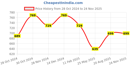 tatacliq.com Satrani Red Woven Saree With Unstitched Blouse satrani Price History Graph from 28 Oct 2024 to 24 Nov 2025