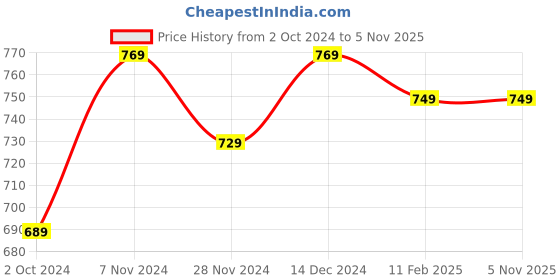tatacliq.com Satrani Red Woven Saree With Unstitched Blouse satrani Price History Graph from 2 Oct 2024 to 4 Nov 2025
