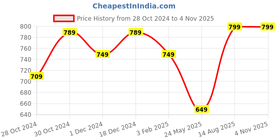 tatacliq.com Satrani Red Woven Saree With Unstitched Blouse satrani Price History Graph from 28 Oct 2024 to 2 Nov 2025