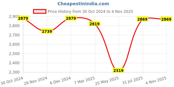 tatacliq.com Satrani Red Woven Saree With Unstitched Blouse satrani Price History Graph from 30 Oct 2024 to 1 Nov 2025