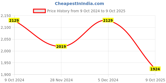 tatacliq.com Satrani Red Woven Saree With Unstitched Blouse satrani Price History Graph from 9 Oct 2024 to 9 Oct 2025