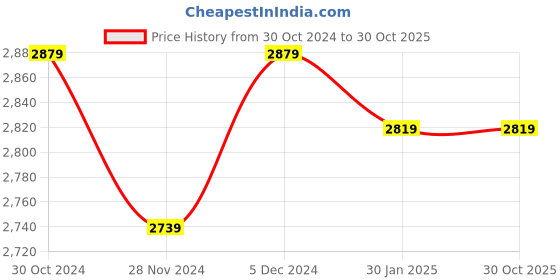 tatacliq.com Satrani Red Woven Saree With Unstitched Blouse satrani Price History Graph from 30 Oct 2024 to 30 Oct 2025