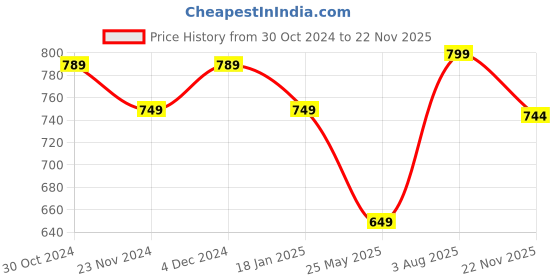 tatacliq.com Satrani Red Woven Saree With Unstitched Blouse satrani Price History Graph from 30 Oct 2024 to 22 Nov 2025
