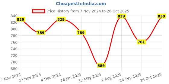 tatacliq.com Satrani Red Woven Saree With Unstitched Blouse satrani Price History Graph from 7 Nov 2024 to 26 Oct 2025