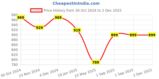 tatacliq.com Satrani Red Woven Saree With Unstitched Blouse satrani Price History Graph from 30 Oct 2024 to 2 Dec 2025