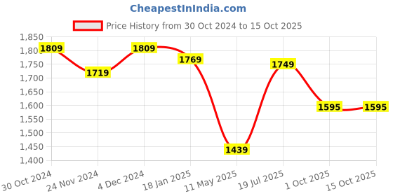 tatacliq.com Satrani Red Woven Saree With Unstitched Blouse satrani Price History Graph from 30 Oct 2024 to 15 Oct 2025