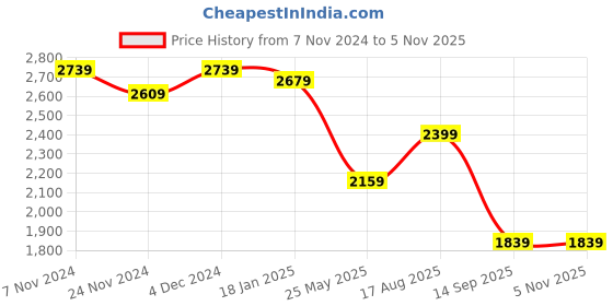 tatacliq.com Satrani Red Woven Saree With Unstitched Blouse satrani Price History Graph from 7 Nov 2024 to 4 Nov 2025