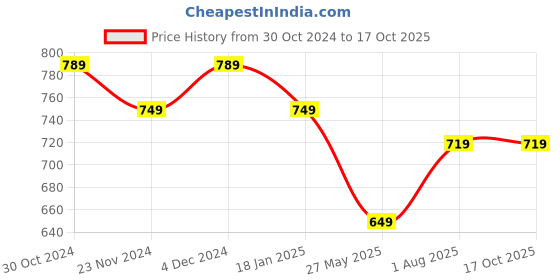 tatacliq.com Satrani Red Woven Saree With Unstitched Blouse satrani Price History Graph from 30 Oct 2024 to 15 Oct 2025