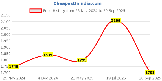tatacliq.com Satrani Red Woven Saree With Unstitched Blouse satrani Price History Graph from 25 Nov 2024 to 20 Sep 2025
