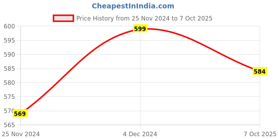 tatacliq.com Satrani Red Woven Saree With Unstitched Blouse satrani Price History Graph from 25 Nov 2024 to 7 Oct 2025