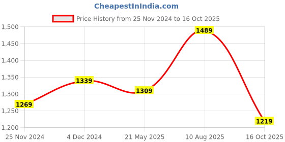 tatacliq.com Satrani Red Woven Saree With Unstitched Blouse satrani Price History Graph from 25 Nov 2024 to 16 Oct 2025