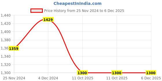 tatacliq.com Satrani Red Woven Saree With Unstitched Blouse satrani Price History Graph from 25 Nov 2024 to 5 Dec 2025