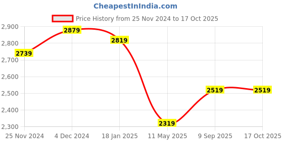 tatacliq.com Satrani Red Woven Saree With Unstitched Blouse satrani Price History Graph from 25 Nov 2024 to 16 Oct 2025