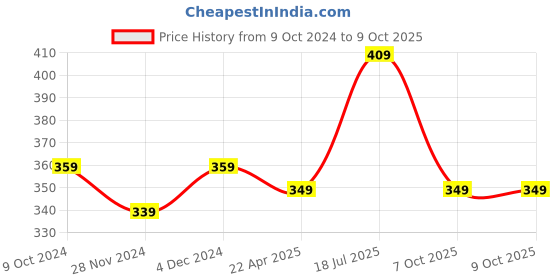 tatacliq.com Satrani Red Zari Work Dupatta satrani Price History Graph from 9 Oct 2024 to 7 Oct 2025
