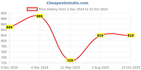 tatacliq.com Satrani Red Zari Work Saree With Unstitched Blouse satrani Price History Graph from 3 Dec 2024 to 23 Oct 2025