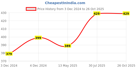 tatacliq.com Satrani Rose Pink & Beige Floral Print Saree With Unstitched Blouse satrani Price History Graph from 3 Dec 2024 to 25 Oct 2025