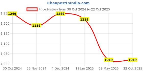 tatacliq.com Satrani Rose Pink & Black Ombre Saree With Unstitched Blouse satrani Price History Graph from 30 Oct 2024 to 22 Oct 2025