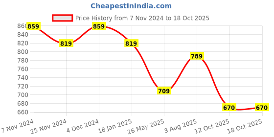 tatacliq.com Satrani Rose Pink & Brown Floral Print Saree With Unstitched Blouse satrani Price History Graph from 7 Nov 2024 to 17 Oct 2025