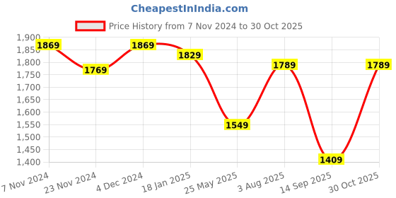 tatacliq.com Satrani Rose Pink & Navy Blue Woven Saree With Unstitched Blouse satrani Price History Graph from 7 Nov 2024 to 30 Oct 2025