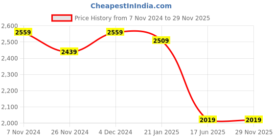 tatacliq.com Satrani Rose Pink & Red Woven Saree With Unstitched Blouse satrani Price History Graph from 7 Nov 2024 to 29 Nov 2025