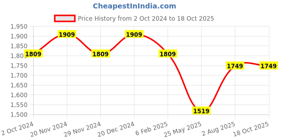 tatacliq.com Satrani Rose Pink Embroidered Saree With Unstitched Blouse satrani Price History Graph from 2 Oct 2024 to 17 Oct 2025