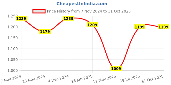 tatacliq.com Satrani Rose Pink Floral Print Saree With Unstitched Blouse satrani Price History Graph from 7 Nov 2024 to 31 Oct 2025
