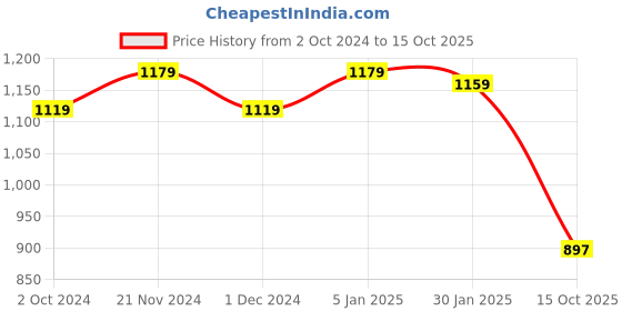 tatacliq.com Satrani Rose Pink Printed Saree With Unstitched Blouse satrani Price History Graph from 2 Oct 2024 to 15 Oct 2025
