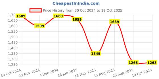 tatacliq.com Satrani Rose Pink Saree With Unstitched Blouse satrani Price History Graph from 30 Oct 2024 to 19 Oct 2025