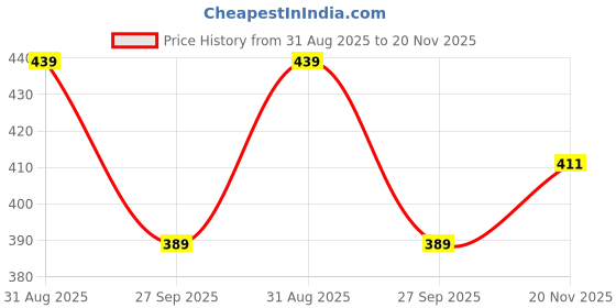 tatacliq.com Satrani Royal Blue Georgette Floral Printed Saree with Unstitched Blouse Piece satrani Price History Graph from 31 Aug 2025 to 20 Nov 2025