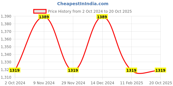 tatacliq.com Satrani Royal Blue Woven Saree With Unstitched Blouse satrani Price History Graph from 2 Oct 2024 to 19 Oct 2025