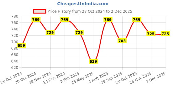 tatacliq.com Satrani Royal Blue Woven Saree With Unstitched Blouse satrani Price History Graph from 28 Oct 2024 to 1 Dec 2025