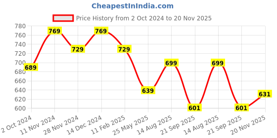 tatacliq.com Satrani Royal Blue Woven Saree With Unstitched Blouse satrani Price History Graph from 2 Oct 2024 to 20 Nov 2025