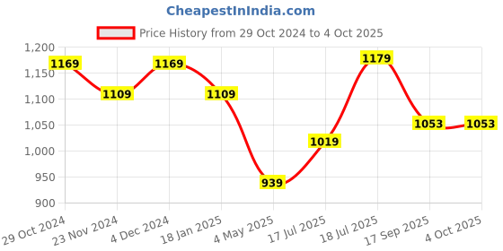 tatacliq.com Satrani Rust & Black Cotton Woven Saree With Unstitched Blouse satrani Price History Graph from 29 Oct 2024 to 4 Oct 2025
