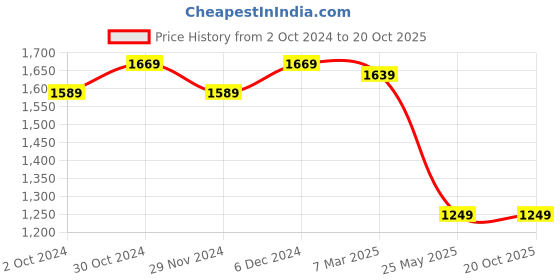 tatacliq.com Satrani Rust & Blue Striped Saree With Unstitched Blouse satrani Price History Graph from 2 Oct 2024 to 18 Oct 2025