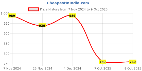 tatacliq.com Satrani Rust Floral Print Saree With Unstitched Blouse satrani Price History Graph from 7 Nov 2024 to 9 Oct 2025