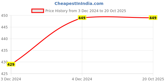 tatacliq.com Satrani Rust Printed Saree With Unstitched Blouse satrani Price History Graph from 3 Dec 2024 to 20 Oct 2025