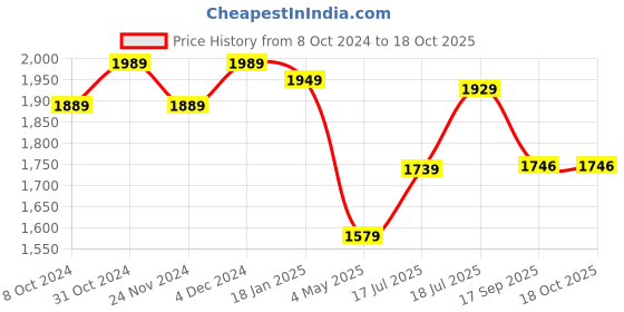 tatacliq.com Satrani Rust Silk Embroidered Saree With Unstitched Blouse satrani Price History Graph from 8 Oct 2024 to 18 Oct 2025