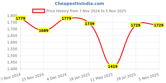 tatacliq.com Satrani Sea Blue Embellished Saree With Unstitched Blouse satrani Price History Graph from 7 Nov 2024 to 2 Nov 2025