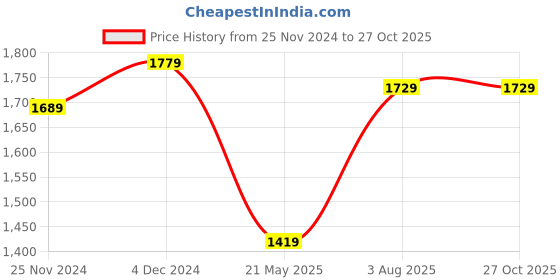 tatacliq.com Satrani Sea Blue Embellished Saree With Unstitched Blouse satrani Price History Graph from 25 Nov 2024 to 27 Oct 2025