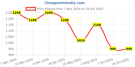 tatacliq.com Satrani Sea Blue Printed Saree With Unstitched Blouse satrani Price History Graph from 7 Nov 2024 to 18 Oct 2025
