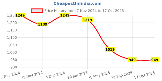 tatacliq.com Satrani Sea Blue Printed Saree With Unstitched Blouse satrani Price History Graph from 7 Nov 2024 to 16 Oct 2025