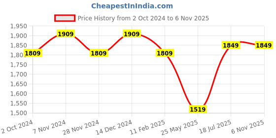 tatacliq.com Satrani Sea Blue Striped Saree With Unstitched Blouse satrani Price History Graph from 2 Oct 2024 to 5 Nov 2025