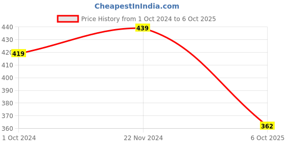 tatacliq.com Satrani Sea Green Floral Print Saree With Unstitched Blouse satrani Price History Graph from 1 Oct 2024 to 6 Oct 2025